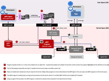 The Power of eBPF for Cloud Native Systems