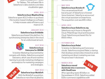 Title Salesforce acquisitions from 2022 mark a year of integrations