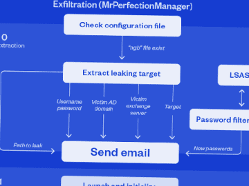 Exfiltrate Data