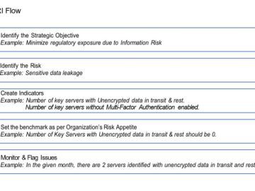 The Significance of Key Risk Indicators in Organisations