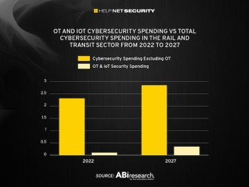 Inadequate cybersecurity investments leave rail industry at risk