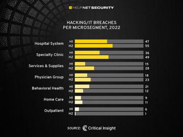 Healthcare data breaches still higher than pre-pandemic levels