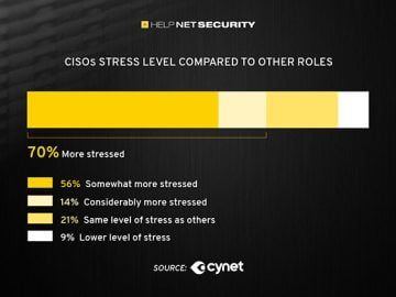 CISOs struggle with stress and limited resources