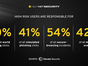 High-risk users may be few, but the threat they pose is huge