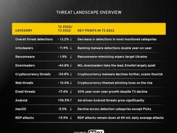 The impact of Russia's Ukraine invasion on digital threats