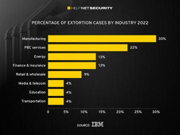 Defenders on high alert as backdoor attacks become more common