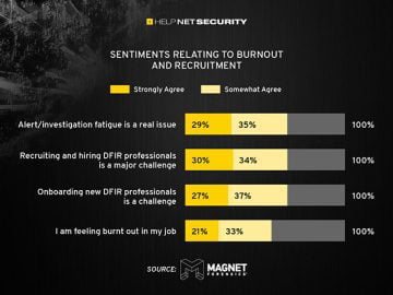 Complexity, volume of cyber attacks lead to burnout in security teams