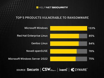 Most vulnerabilities associated with ransomware are old