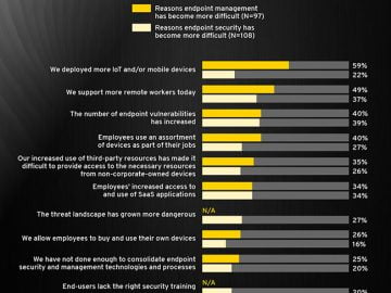 Endpoint security getting easier, but most organizations lack tool consolidation