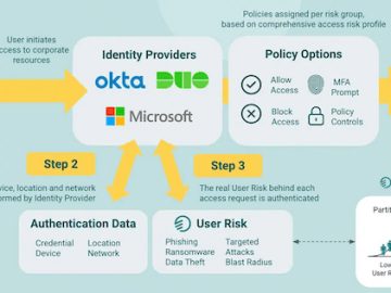 Elevate Identity enables security teams to automate customization of conditional access policies