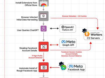 Fake ChatGPT Chrome extension targeted Facebook Ad accounts