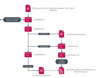 China-aligned APT is exploring new technology stacks for malicious tools