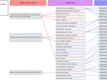 Penetration Testing with Kali Linux 2023 released: New modules, exercises, challenges (PEN-200)