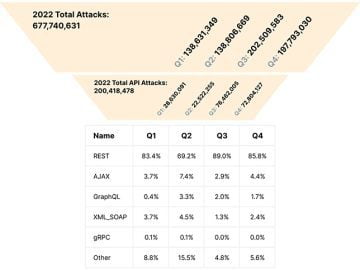 Attackers exploit APIs faster than ever before