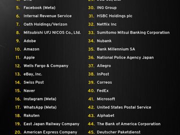 Top 50 most impersonated brands by phishing URLs