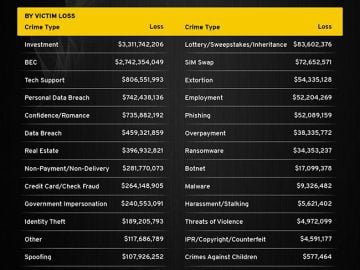 Internet crime in 2022: Over $3 billion lost to investment scammers