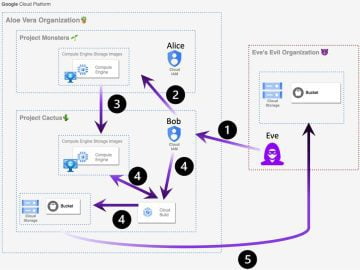 Google Cloud Platform allows data exfiltration without a (forensic) trace