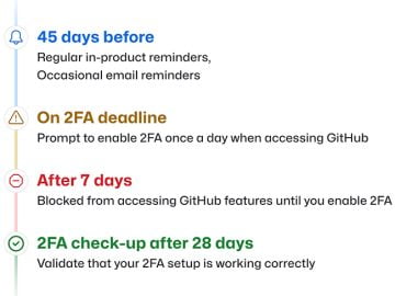 GitHub to introduce mandatory 2FA authentication starting March 13