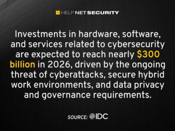 IT security spending to reach nearly $300 billion by 2026