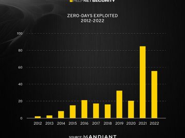 2022 witnessed a drop in exploited zero-days