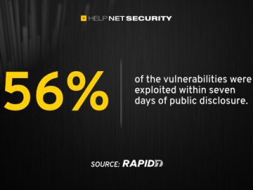 Attackers are developing and deploying exploits faster than ever