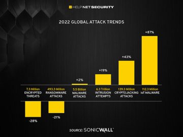 Covert cyberattacks on the rise as attackers shift tactics for maximum impact