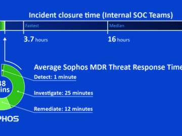 Sophos' MDR service's customer base grows 33% in first 6 months since launching new capabilities