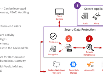 Sotero Ransomware Protection encrypts data to prevent theft and extortion