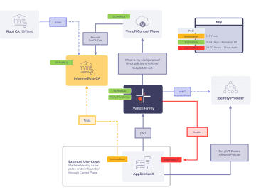 Venafi Firefly enhances the security of machine identities for cloud-native applications