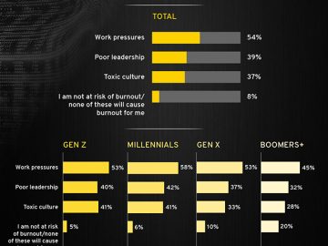 Top three factors leading to burnout at work