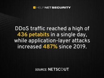 DDoS alert traffic reaches record-breaking level of 436 petabits in one day