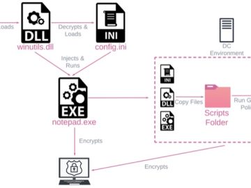 Rorschach ransomware deployed by misusing a security tool