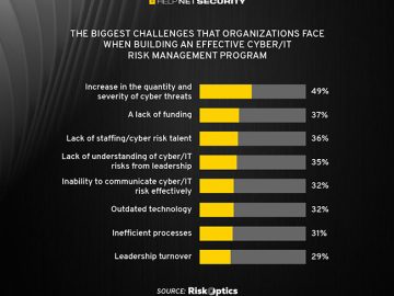 Corporate boards pressure CISOs to step up risk mitigation efforts