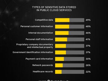 Organizations face an uphill battle to keep their sensitive data secure