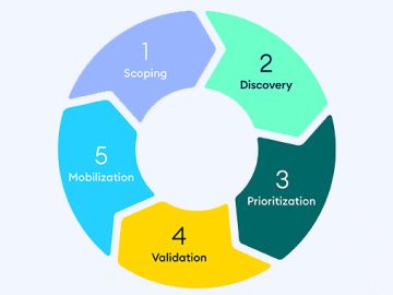 Continuous Threat Exposure Management (CTEM)