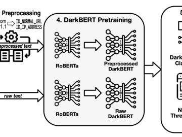 DarkBERT could help automate dark web mining for cyber threat intelligence