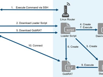 GobRAT Remote Access