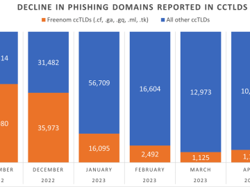 Phishing Domains Tanked After Meta Sued Freenom – Krebs on Security