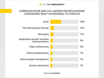 Malicious links and misaddressed emails slip past security controls