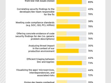 Inadequate tools leave AppSec fighting an uphill battle for cloud security