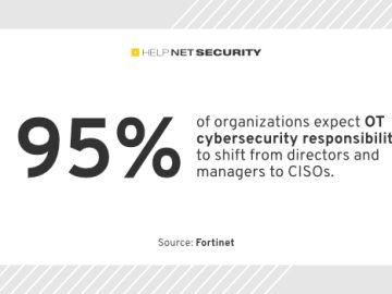 Organizations are placing OT cybersecurity responsibility on CISOs