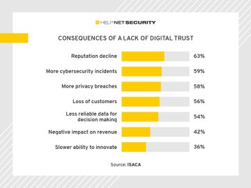 Digital trust can make or break an organization