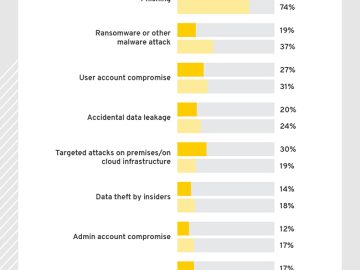 Company size doesn't matter when it comes to cyberattacks