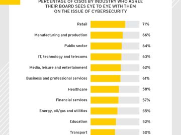 CISOs' confidence in post-pandemic security landscape fades