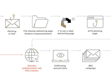 Adversary-in-the-Middle Attack