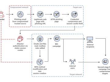 The multiplying impact of BEC attacks