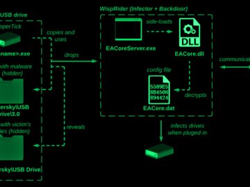 USB Malware