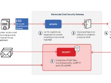 Chinese UNC4841 Group Exploits Zero-Day Flaw in Barracuda Email Security Gateway