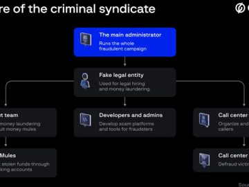 CryptosLabs Scam Ring