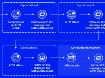 AitM Phishing and BEC Attacks